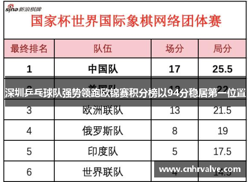 深圳乒乓球队强势领跑欧锦赛积分榜以94分稳居第一位置