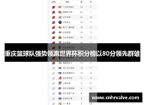 重庆篮球队强势领跑世界杯积分榜以80分领先群雄